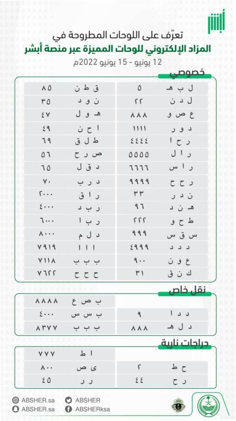 السعودية: تعرف على أبرز اللوحات المميزة المعروضة في مزاد أبشر الإلكتروني.. وأعلى سعر مطروح