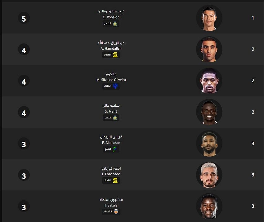 كريستيانو رونالدو يتصدر جدول ترتيب هدافي الدوري السعودي