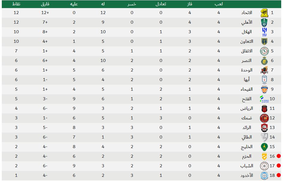 جدول ترتيب دوري روشن السعودي 2024 ونتائج الجولة الرابعة