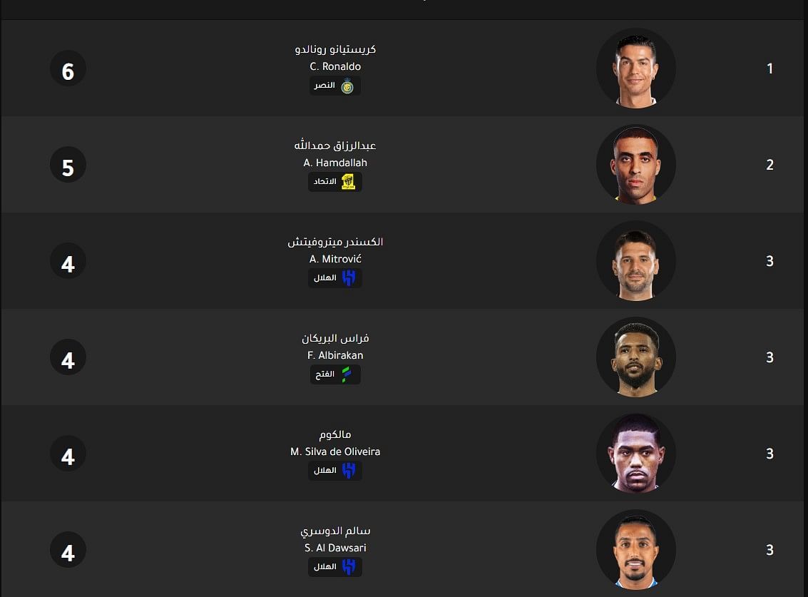 ترتيب هدافي الدوري السعودي.. كريستيانو رونالدو يحلق في الصدارة