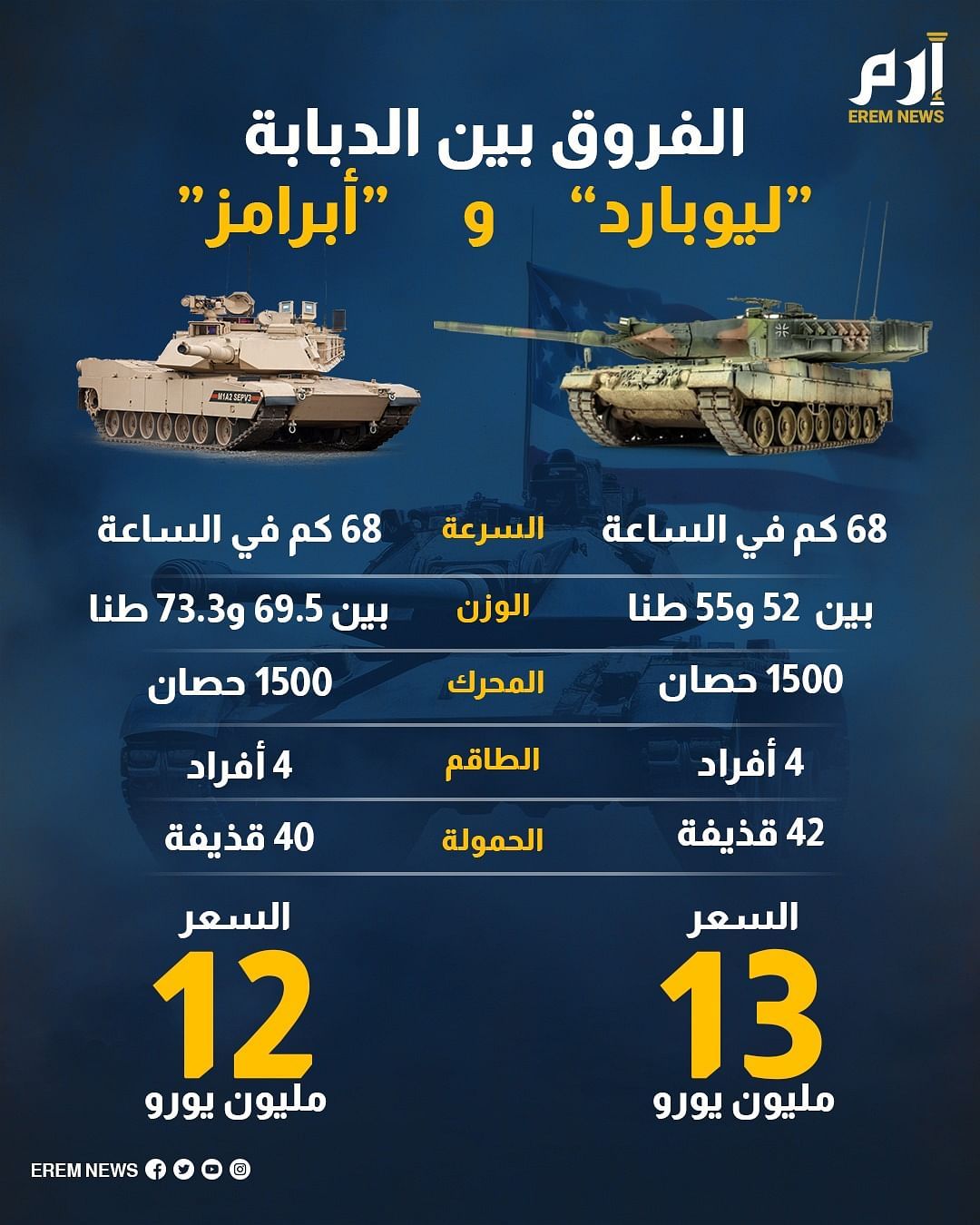 تقرير: دبابات أبرامز قد تسبب مشاكل لوجستية لأوكرانيا