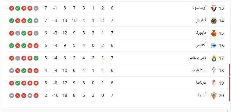 ترتيب الدوري الإسباني: ريال مدريد يفوز على لاس بالماس ويرسل برشلونة للمركز الثالث (فيديو)