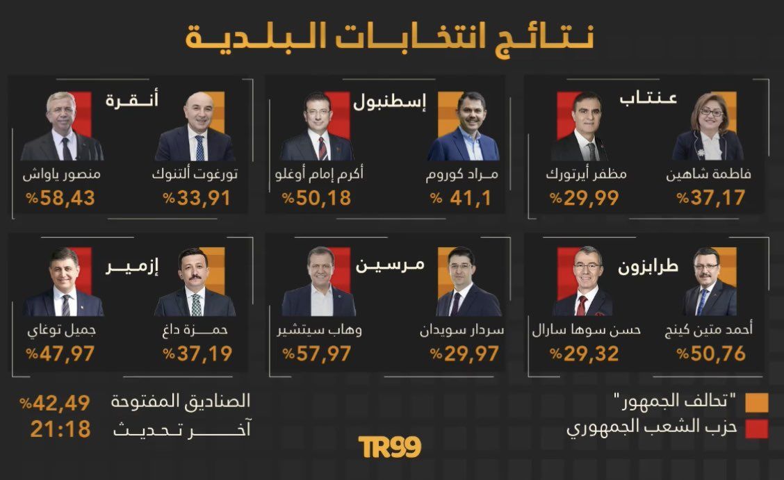 اسطنبول وأنقرة وأزمير.. فوز المعارضة التركية في انتخابات رئاسة البلديات