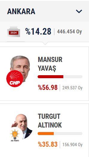 اسطنبول وأنقرة وأزمير.. فوز المعارضة التركية في انتخابات رئاسة البلديات