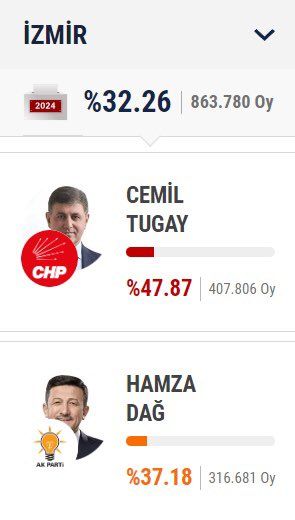 اسطنبول وأنقرة وأزمير.. فوز المعارضة التركية في انتخابات رئاسة البلديات