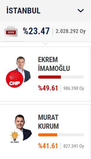 اسطنبول وأنقرة وأزمير.. فوز المعارضة التركية في انتخابات رئاسة البلديات