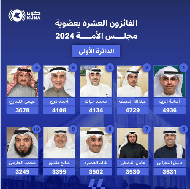 إعلان نتائج 3 دوائر في انتخابات مجلس الأمة الكويتي