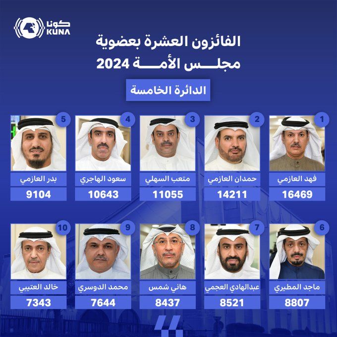 رسميا.. الإعلان عن أسماء المرشحين الفائزين في انتخابات مجلس الأمة الكويتي |تفاصيل