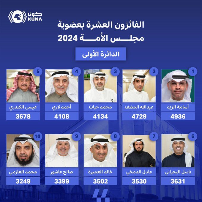 رسميا.. الإعلان عن أسماء المرشحين الفائزين في انتخابات مجلس الأمة الكويتي |تفاصيل