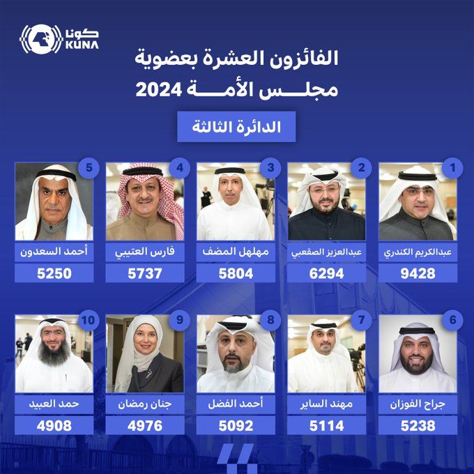 رسميا.. الإعلان عن أسماء المرشحين الفائزين في انتخابات مجلس الأمة الكويتي |تفاصيل
