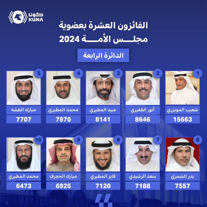 رسميا.. الإعلان عن أسماء المرشحين الفائزين في انتخابات مجلس الأمة الكويتي |تفاصيل