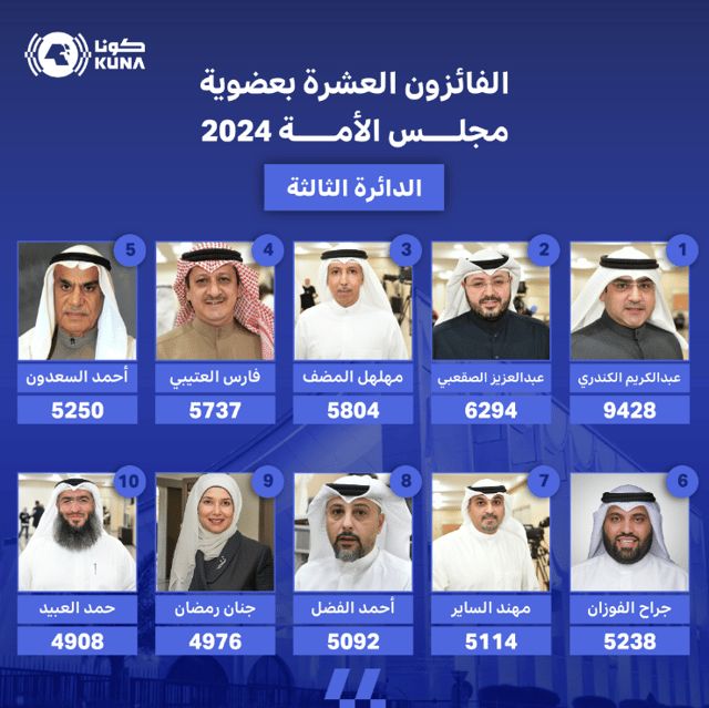 إعلان نتائج 3 دوائر في انتخابات مجلس الأمة الكويتي