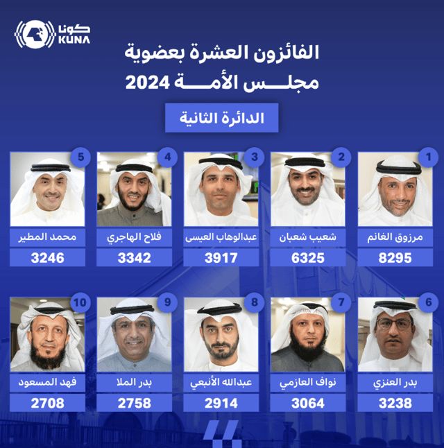 إعلان نتائج 3 دوائر في انتخابات مجلس الأمة الكويتي