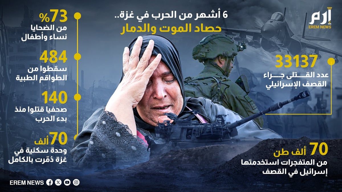 6 أشهر من الحرب في غزة.. حصاد الموت والدمار