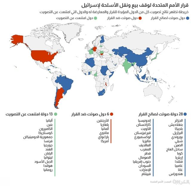 من هي الدول المؤيدة والمعارضة لبيع الأسلحة لإسرائيل؟