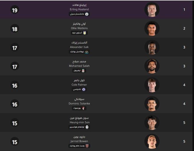 ترتيب هدافي الدوري الإنجليزي.. إيزاك يتساوى مع صلاح