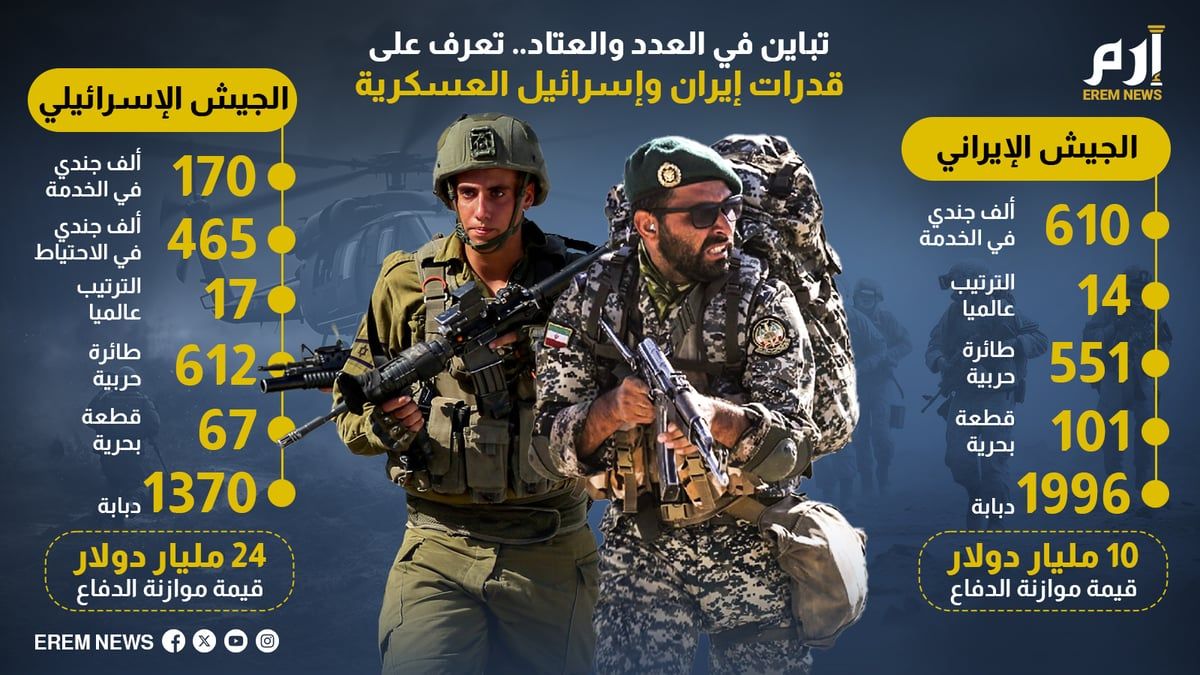 تباين في العدد والعتاد.. تعرف على قدرات إيران وإسرائيل العسكرية