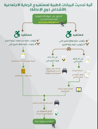 طريقة تحديث بيانات ذوي الإعاقة للحصول على إعانة الموارد البشرية - موقع الخليج الان