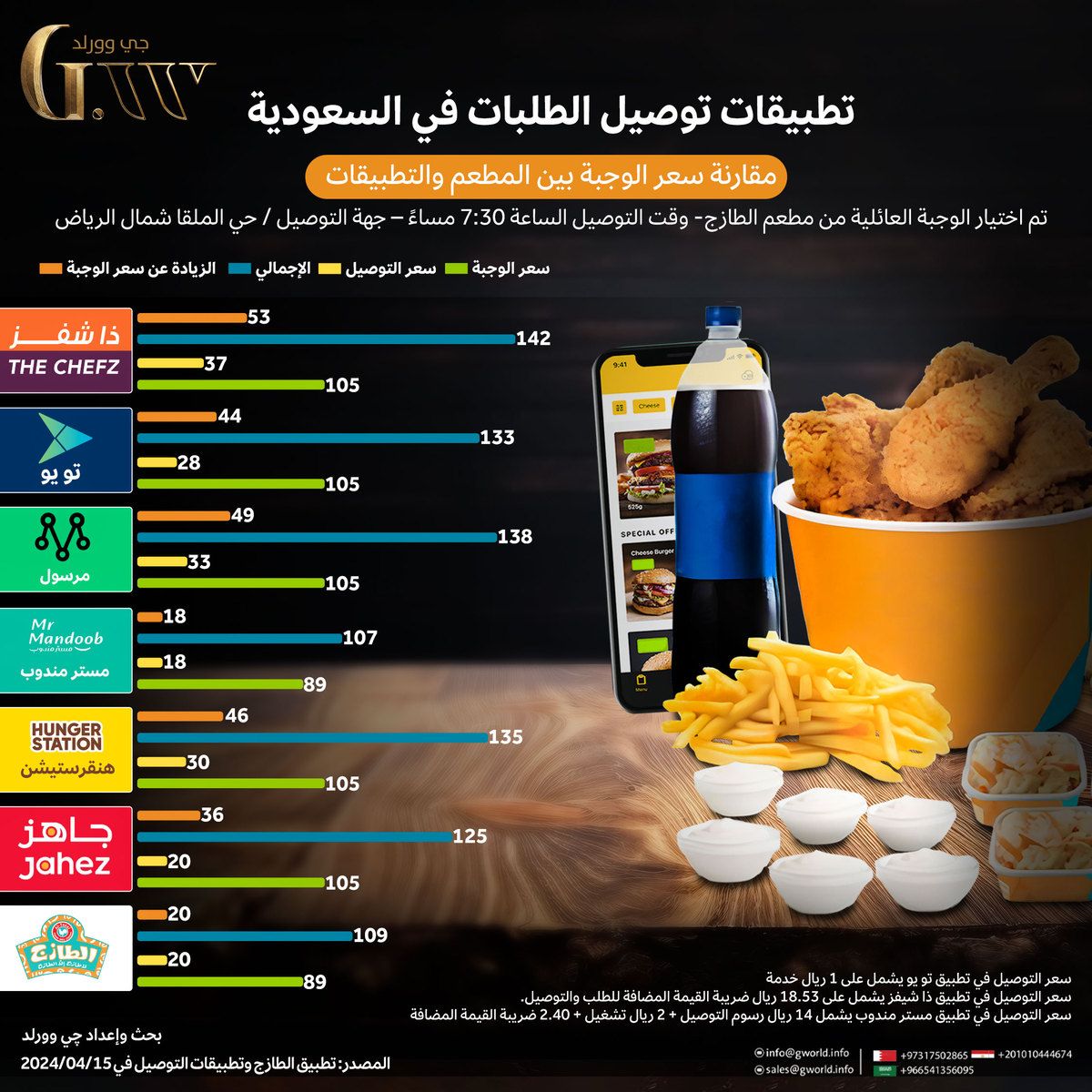 السعودية: ما هو افضل تطبيق توصيل مقارنة بين اسعار تطبيقات التوصيل المختلفة ... لا يخدعونك - موقع الخليج الان