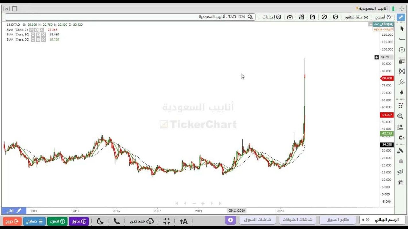 تحديث مستمر | سعر سهم أنابيب السعودية (1320) تداول مباشر مع توقعات وتوصيات الخبراء - موقع الخليج الان