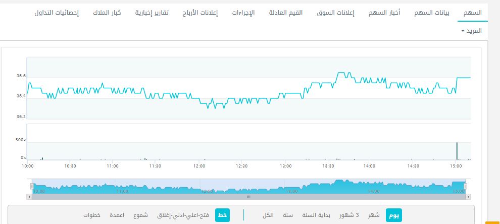 تحديث مستمر | سعر سهم سبكيم (2310) تداول مباشر مع توقعات وتوصيات الخبراء - موقع الخليج الان