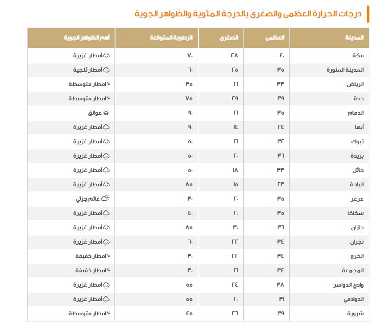 حالة مطرية شديدة!! مناطق يشملها تحذير الأرصاد السعودية.. احذروا التقلبات الجوية - موقع الخليج الان