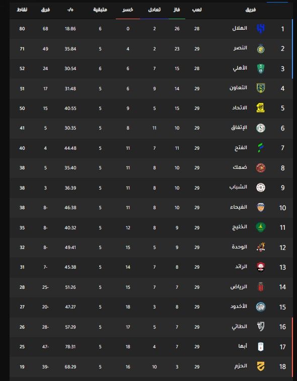 ترتيب الدوري السعودي.. النصر يقتنص فوزا ثمينا على حساب الخليج