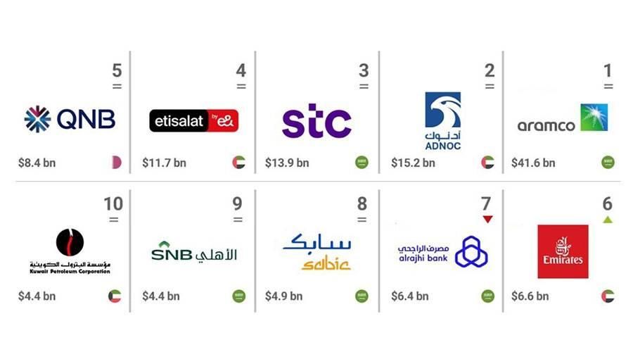سيطرة إماراتية سعودية على قائمة أغلى وأقوى العلامات التجارية في المنطقة