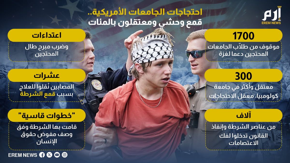 احتجاجات الجامعات الأمريكية.. قمع وحشي ومعتقلون بالمئات (إنفوغراف)