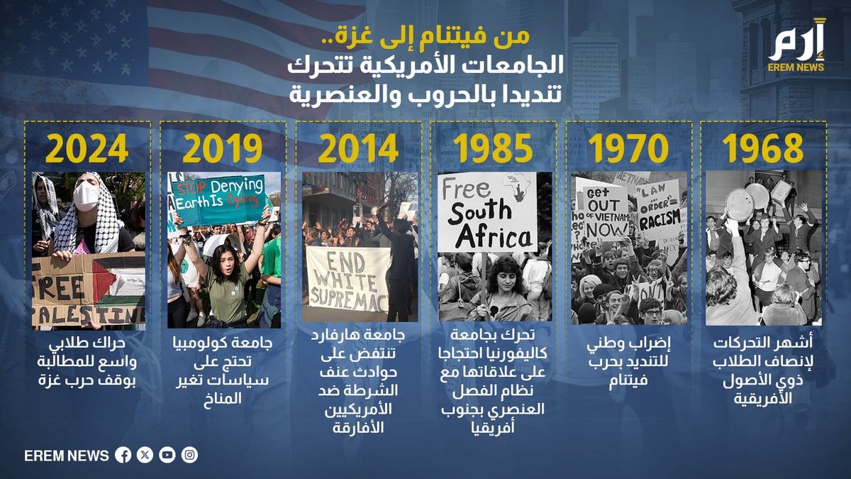 من فيتنام إلى غزة.. الجامعات الأمريكية تتحرك تنديدا بالحروب والعنصرية (إنفوغراف)