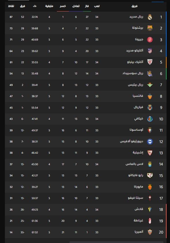 على بعد خطوة من التتويج بلقب الليغا.. ريال مدريد يتخطى قادش