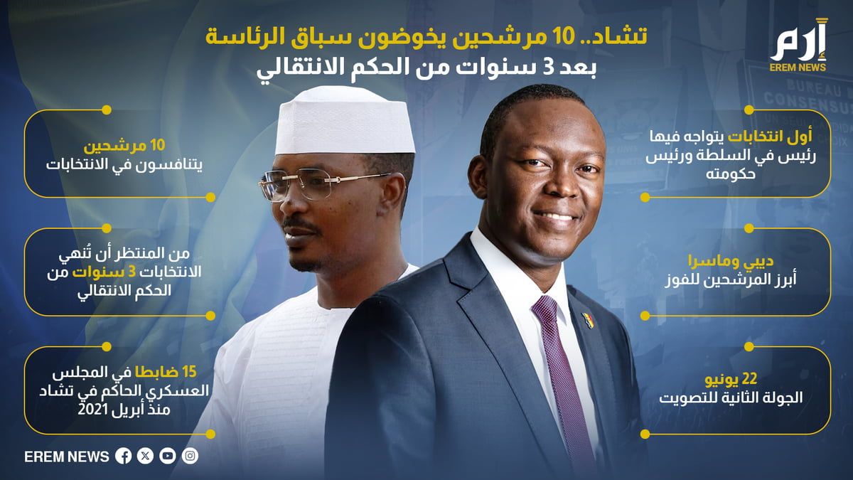 تشاد.. 10 مرشحين يخوضون سباق الرئاسة بعد 3 سنوات من الحكم الانتقالي