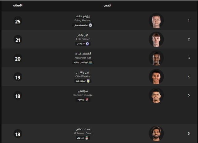 ترتيب هدافي الدوري الإنجليزي بعد هدف صلاح في توتنهام