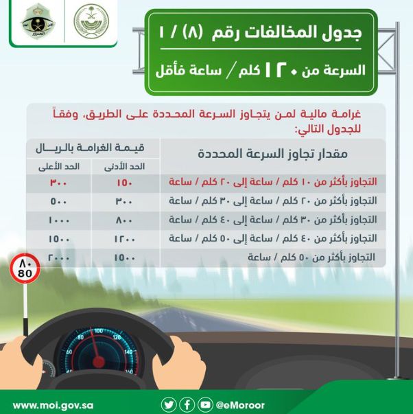 غرامتها أكثر من 800 ريال! تعرف على عقوبة المخالفة التي تحرم المخالف من التخفيض في السعودية - موقع الخليج الان