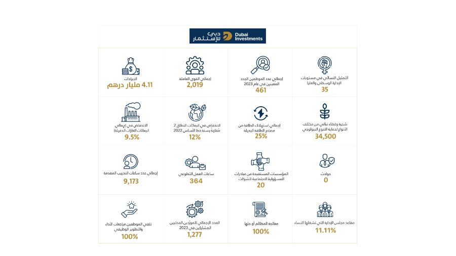 «دبي للاستثمار» تسجل 12% انخفاضاً في استهلاك الكهرباء