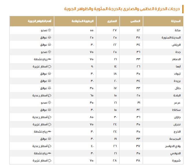 استعدوا لموجة جديدة!! المركز الوطني للأرصاد يحذر سكان تلك المناطق من طقس اليوم في السعودية - موقع الخليج الان