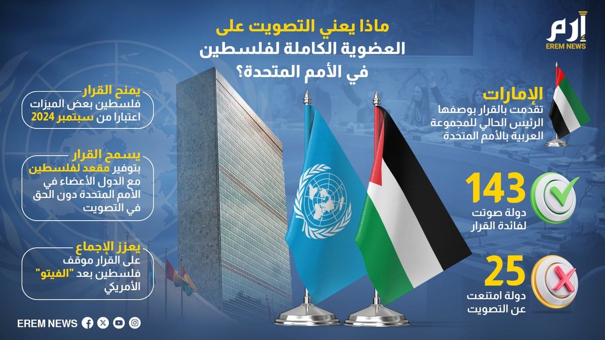 ماذا يعني التصويت على العضوية الكاملة لفلسطين في الأمم المتحدة؟