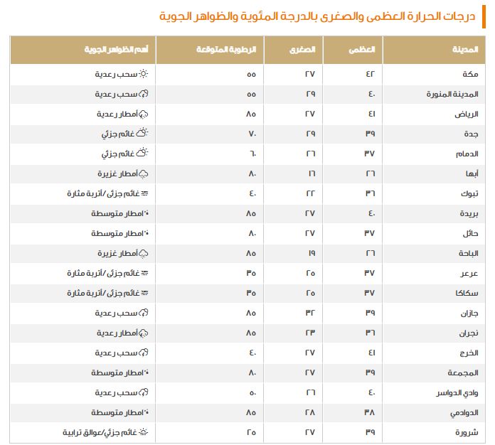 درجات الحرارة العشرينية لا تزال سيدة الموقف!! بيان عاجل من الأرصاد السعودية - موقع الخليج الان