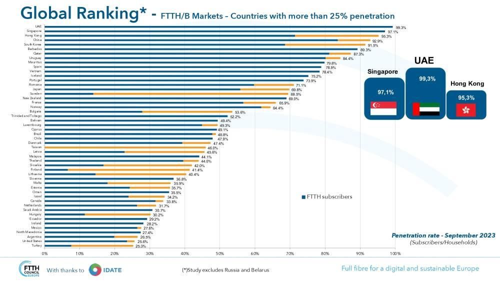 الإمارات تتفوق عالمياً في نفاذ شبكة الألياف الضوئية للمنازل بنسبة 99.3%