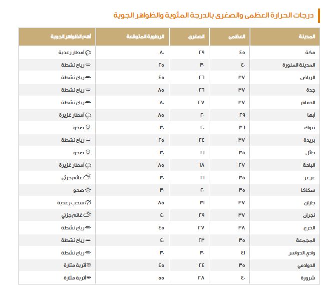 أمطار رعدية وارتفاع في الحرارة!! مفاجآت الطقس في السعودية اليوم تكشف عنها الأرصاد - موقع الخليج الان