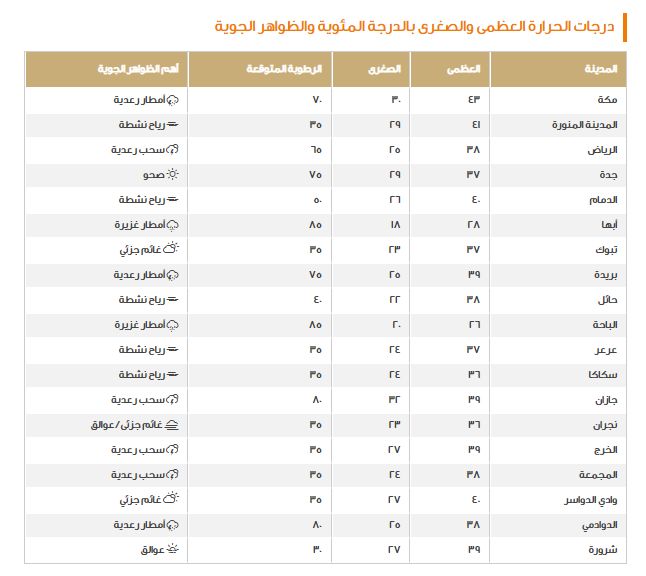 من بينها عسير!! الأرصاد تعلن الإنذار الأحمر في بعض المناطق.. تعرف على السبب الطارئ - موقع الخليج الان