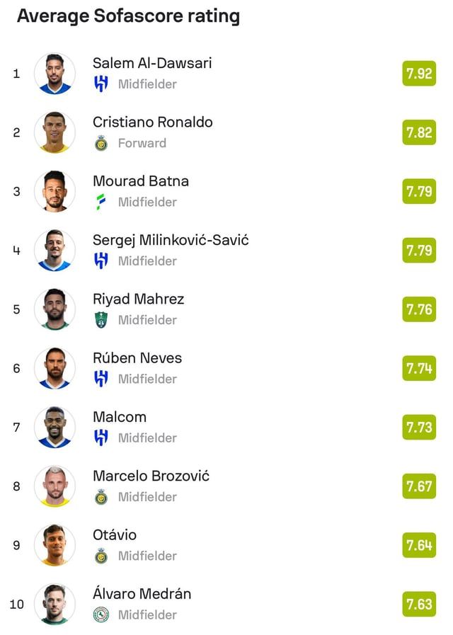 مفاجأة.. سالم الدوسري يتفوق على كريستيانو رونالدو