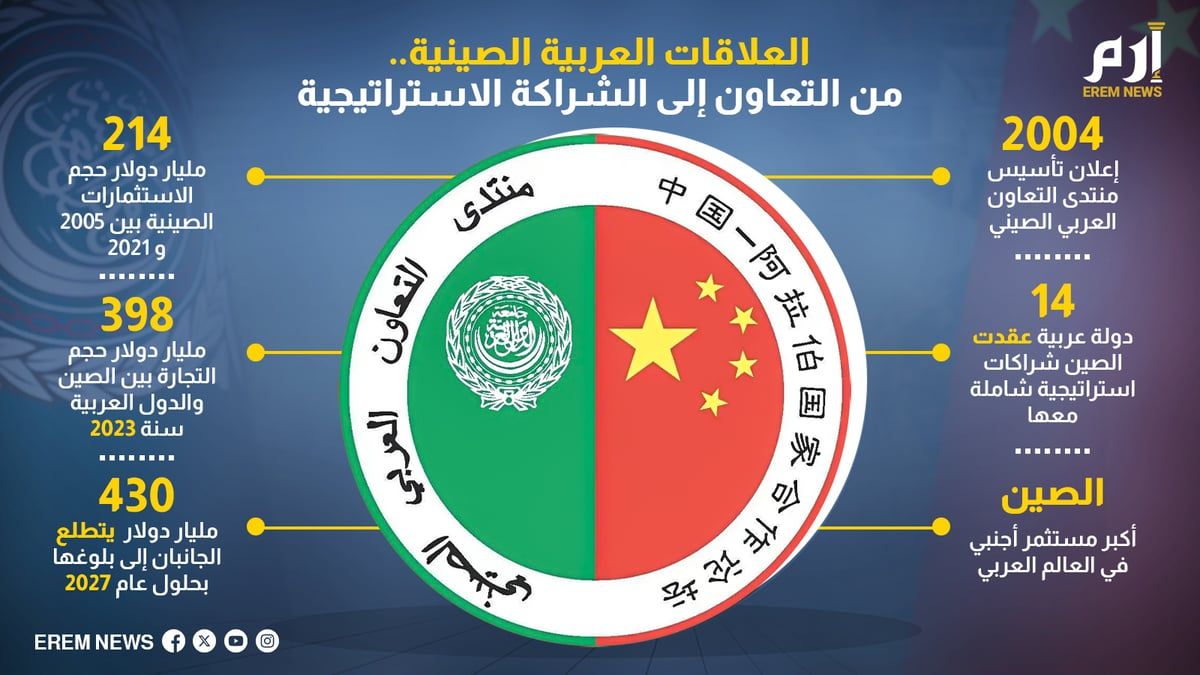 العلاقات العربية الصينية.. من التعاون إلى الشراكة الإستراتيجية