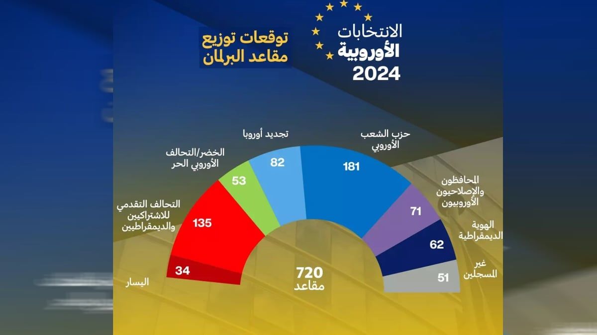 بعد صعود اليمين المتطرف.. كيف تبدو خارطة البرلمان الأوروبي الجديد؟ (إنفوغراف)