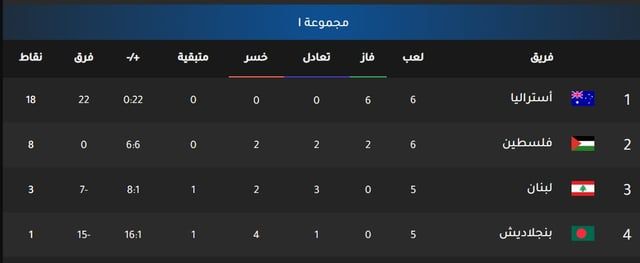 منتخب فلسطين يخسر أمام أستراليا في تصفيات كأس العالم