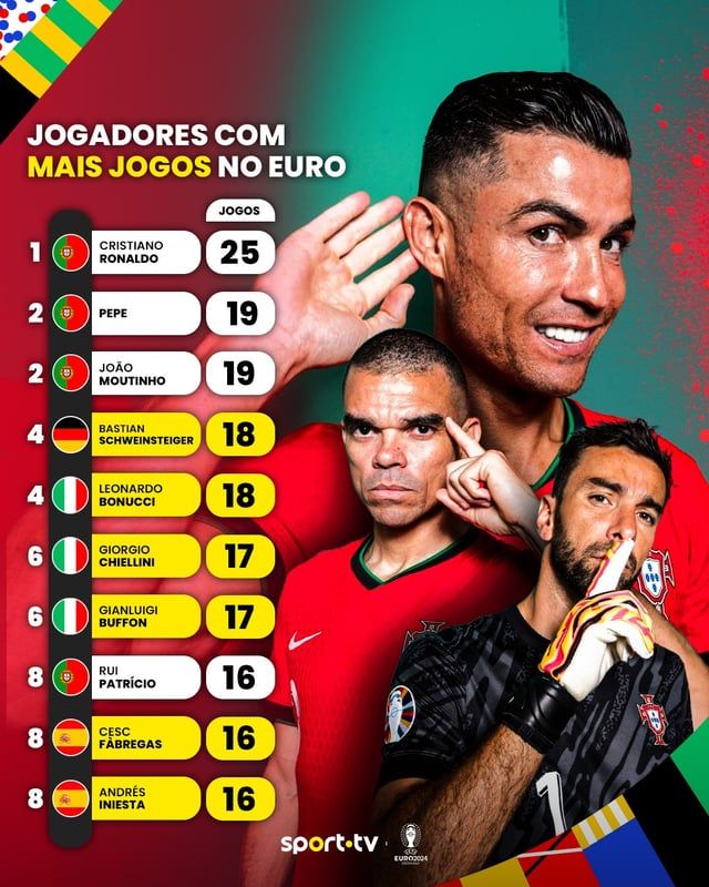 3 نجوم من البرتغال في صدارة أكثر اللاعبين خوضا للمباريات في أمم اوروبا