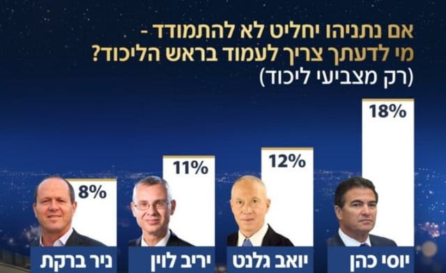 استطلاع يكشف أبرز مرشح لخلافة نتنياهو في زعامة الليكود