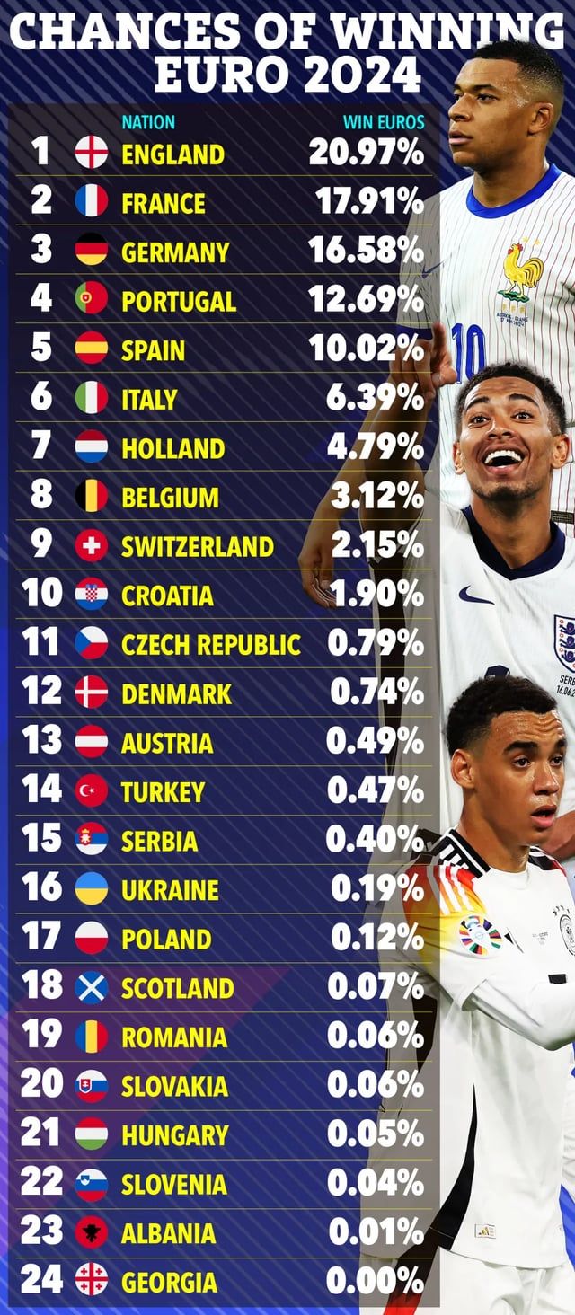 إسبانيا وإيطاليا خارج الحسابات.. كمبيوتر عملاق يتوقّع طرفي نهائي يورو 2024