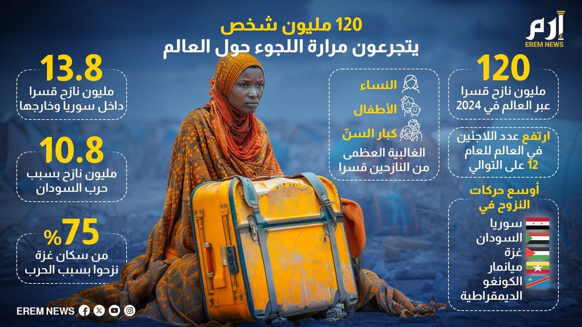 120 مليون شخص يتجرعون مرارة اللجوء حول العالم (إنفوغراف)