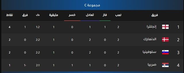 يورو 2024: سيناريو التأهل لأدوار خروج المغلوب لكل فريق